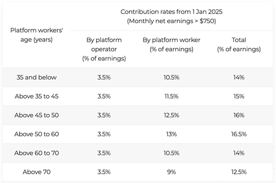 Contribution Rates Table (Source: CPF)